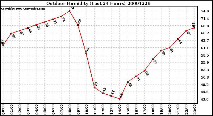 Milwaukee Weather Outdoor Humidity (Last 24 Hours)