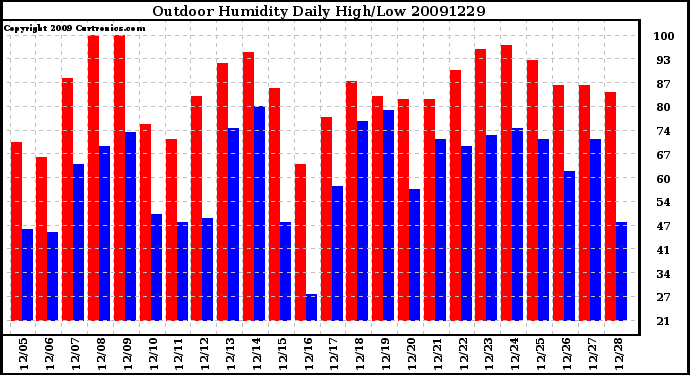 Milwaukee Weather Outdoor Humidity Daily High/Low