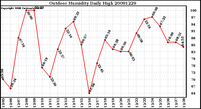 Milwaukee Weather Outdoor Humidity Daily High