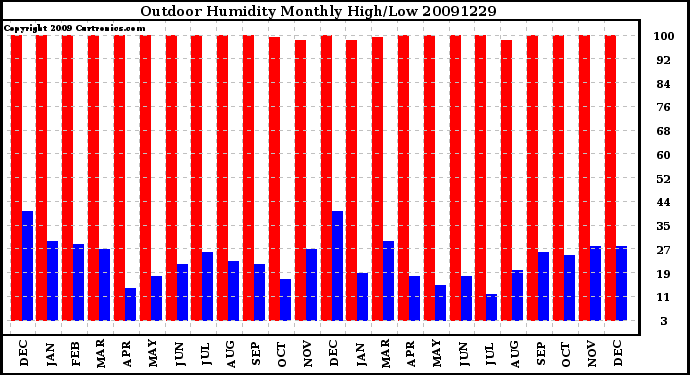 Milwaukee Weather Outdoor Humidity Monthly High/Low