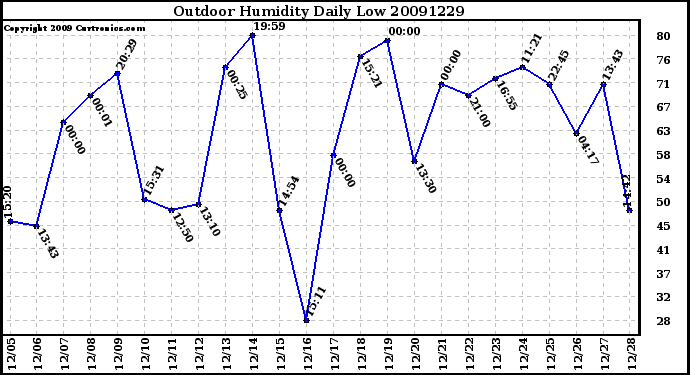 Milwaukee Weather Outdoor Humidity Daily Low