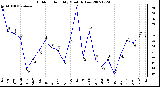 Milwaukee Weather Outdoor Humidity Monthly Low