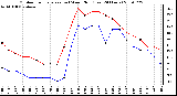 Milwaukee Weather Outdoor Temperature (vs) Wind Chill (Last 24 Hours)