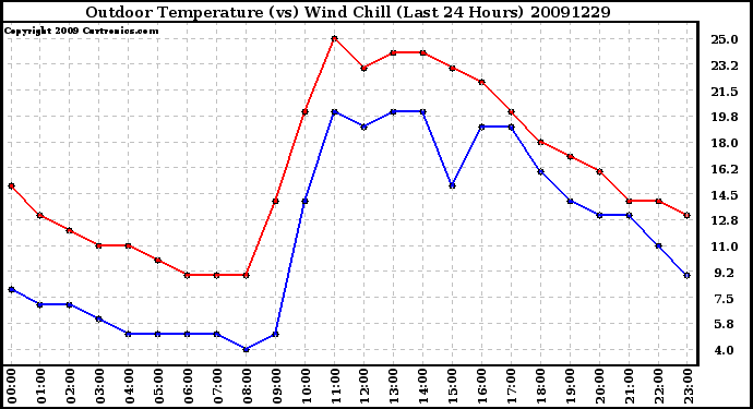 Milwaukee Weather Outdoor Temperature (vs) Wind Chill (Last 24 Hours)