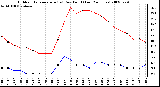 Milwaukee Weather Outdoor Temperature (vs) Dew Point (Last 24 Hours)