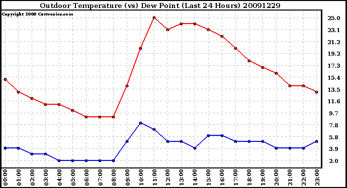 Milwaukee Weather Outdoor Temperature (vs) Dew Point (Last 24 Hours)