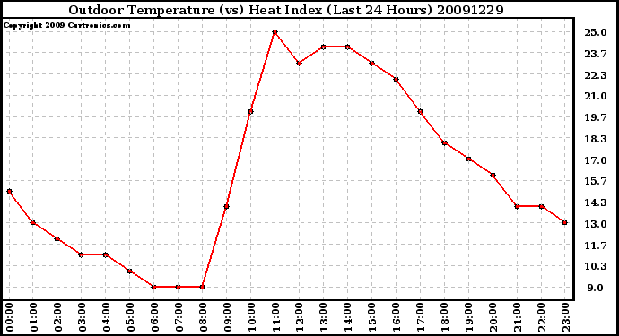 Milwaukee Weather Outdoor Temperature (vs) Heat Index (Last 24 Hours)