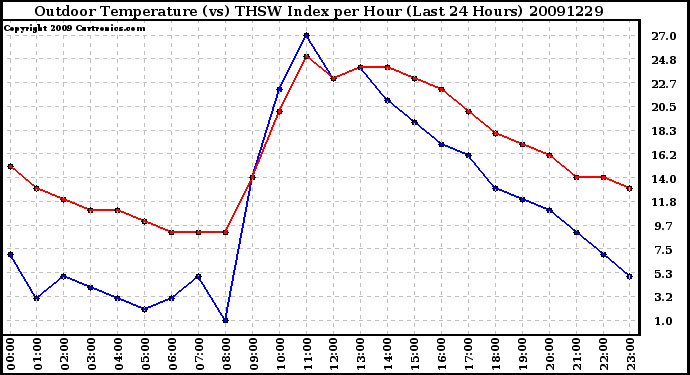 Milwaukee Weather Outdoor Temperature (vs) THSW Index per Hour (Last 24 Hours)