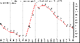 Milwaukee Weather Outdoor Temperature per Hour (Last 24 Hours)