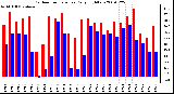 Milwaukee Weather Outdoor Temperature Daily High/Low