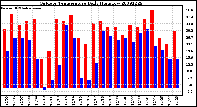 Milwaukee Weather Outdoor Temperature Daily High/Low