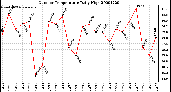 Milwaukee Weather Outdoor Temperature Daily High