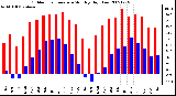 Milwaukee Weather Outdoor Temperature Monthly High/Low