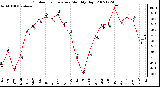 Milwaukee Weather Outdoor Temperature Monthly High