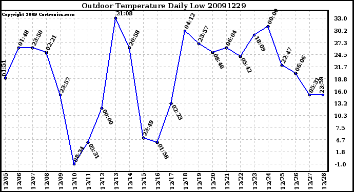 Milwaukee Weather Outdoor Temperature Daily Low