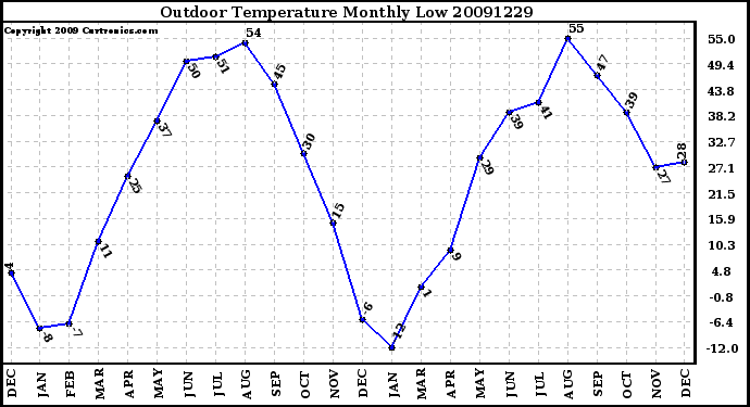 Milwaukee Weather Outdoor Temperature Monthly Low