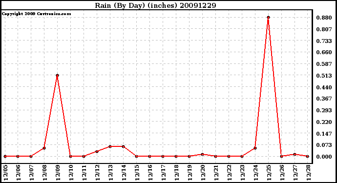 Milwaukee Weather Rain (By Day) (inches)