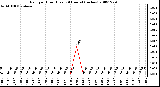 Milwaukee Weather Rain per Hour (Last 24 Hours) (inches)