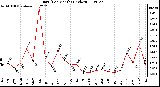 Milwaukee Weather Rain (Per Month) (inches)