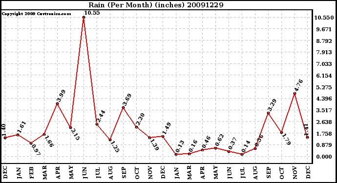 Milwaukee Weather Rain (Per Month) (inches)