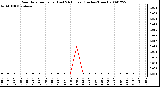 Milwaukee Weather Rain Rate per Hour (Last 24 Hours) (Inches/Hour)