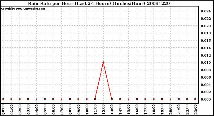 Milwaukee Weather Rain Rate per Hour (Last 24 Hours) (Inches/Hour)