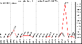 Milwaukee Weather Rain Rate Daily High (Inches/Hour)