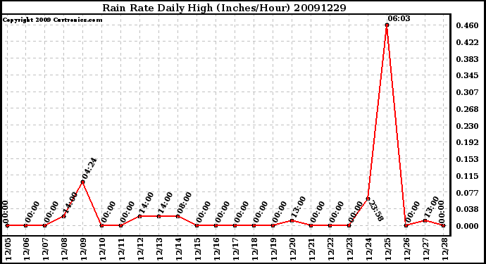 Milwaukee Weather Rain Rate Daily High (Inches/Hour)