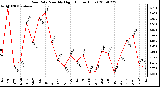 Milwaukee Weather Rain Rate Monthly High (Inches/Hour)