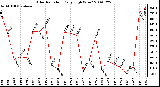 Milwaukee Weather Solar Radiation Daily High W/m2