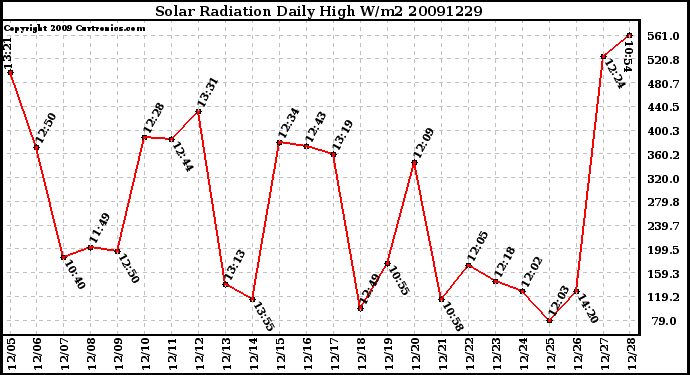 Milwaukee Weather Solar Radiation Daily High W/m2