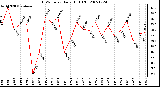 Milwaukee Weather THSW Index Daily High (F)