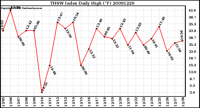 Milwaukee Weather THSW Index Daily High (F)