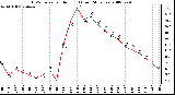 Milwaukee Weather THSW Index per Hour (F) (Last 24 Hours)