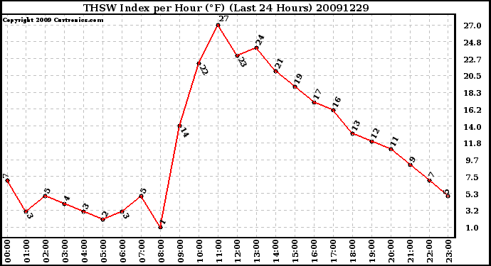 Milwaukee Weather THSW Index per Hour (F) (Last 24 Hours)