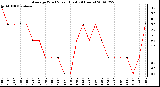 Milwaukee Weather Average Wind Speed (Last 24 Hours)