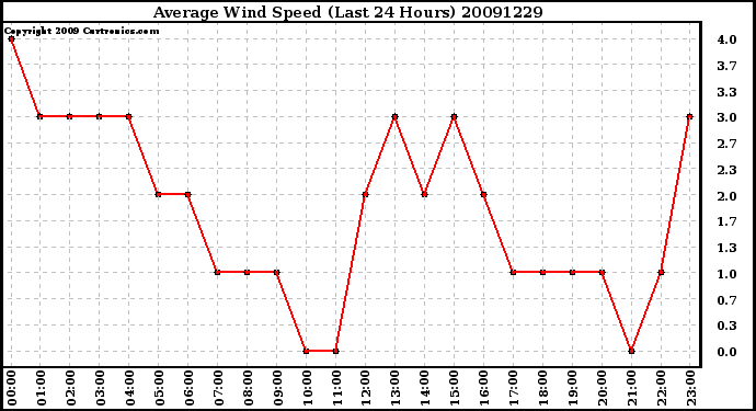 Milwaukee Weather Average Wind Speed (Last 24 Hours)