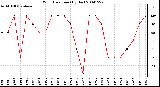 Milwaukee Weather Wind Direction (By Day)