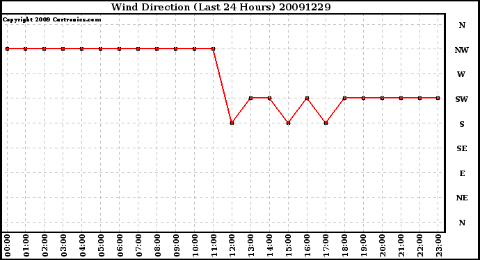 Milwaukee Weather Wind Direction (Last 24 Hours)