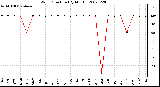 Milwaukee Weather Wind Direction (By Month)