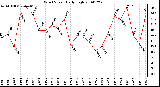 Milwaukee Weather Wind Speed Daily High