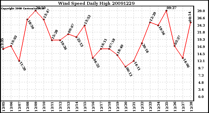 Milwaukee Weather Wind Speed Daily High