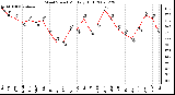 Milwaukee Weather Wind Speed Monthly High