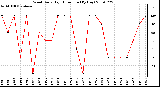 Milwaukee Weather Wind Daily High Direction (By Day)