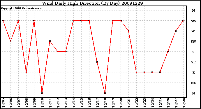 Milwaukee Weather Wind Daily High Direction (By Day)