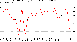 Milwaukee Weather Wind Monthly High Direction (By Month)