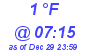 Milwaukee Weather Dewpoint High Low Today