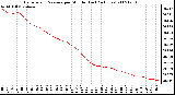 Milwaukee Weather Barometric Pressure per Minute (Last 24 Hours)