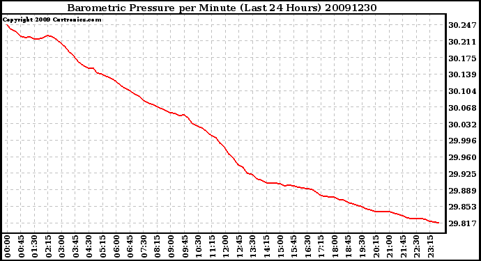 Milwaukee Weather Barometric Pressure per Minute (Last 24 Hours)