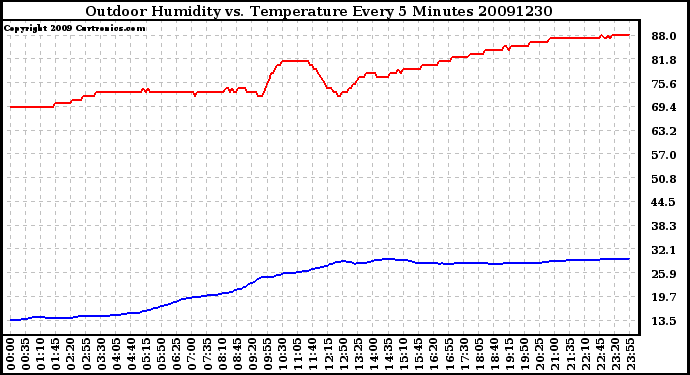 Milwaukee Weather Outdoor Humidity vs. Temperature Every 5 Minutes